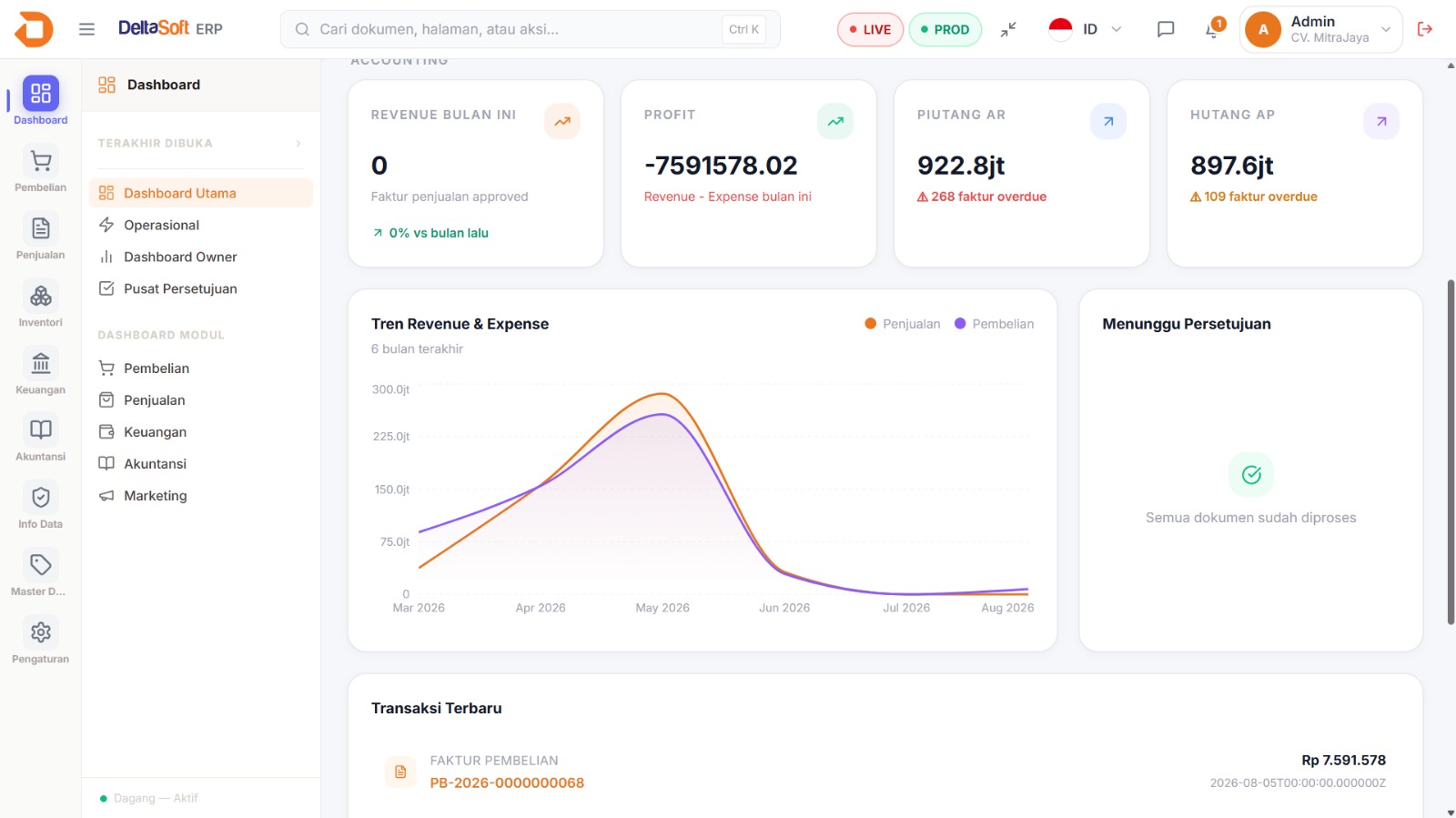 Dashboard DeltaSoft ERP — revenue, profit, piutang, hutang, pembelian, penjualan & akuntansi dalam satu sistem